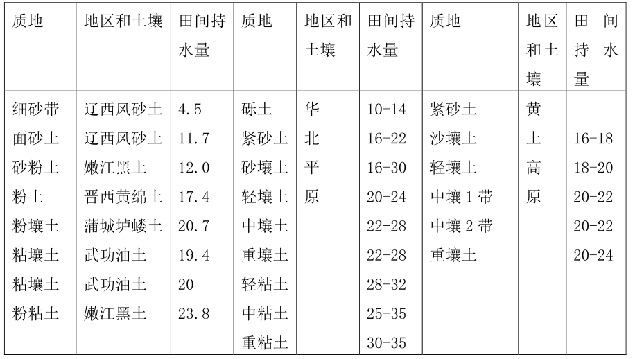 田間持水量,土壤田間持水量的測(cè)定與計(jì)算公式