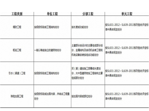 水利工程技術管理資料常見問題