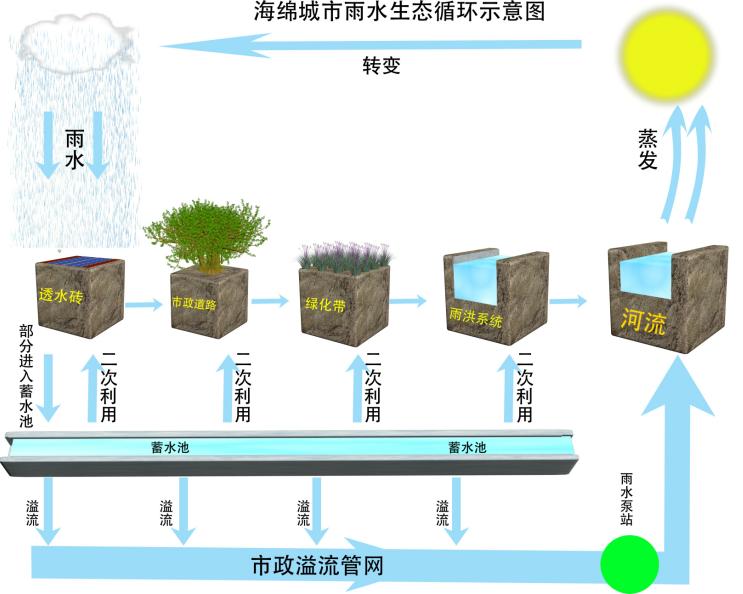 雨水收集系統(tǒng)與海綿城市建設(shè)相輔相成