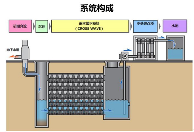 一套完整的雨水收集回用系統(tǒng)有什么作用？