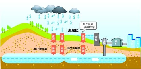 建設(shè)雨水收集系統(tǒng)，打造“會呼吸”的城市景觀