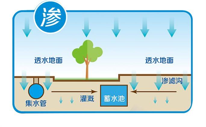 雨水收集系統(tǒng)主要包括集雨、儲(chǔ)存、利用三個(gè)方面