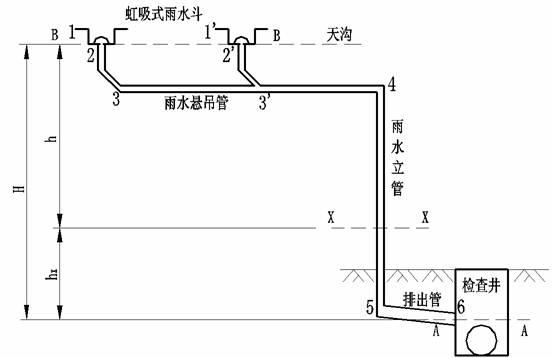 虹吸式排水系統(tǒng)?是一種新型的綠色排水系統(tǒng)