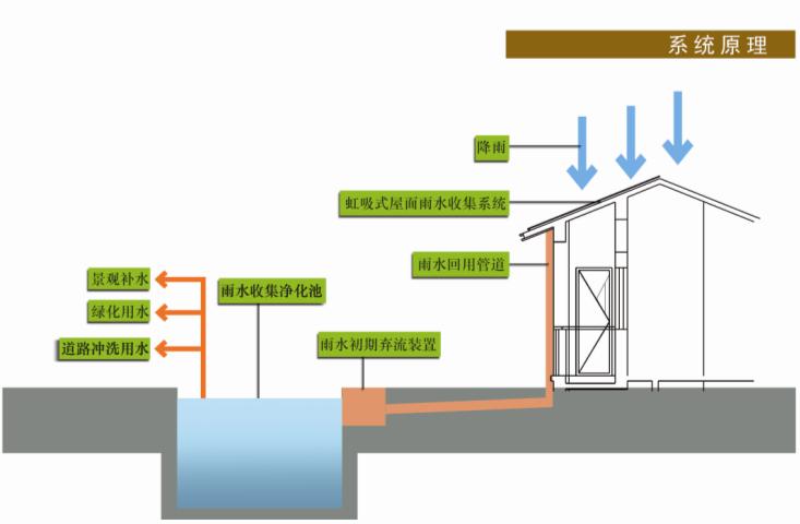虹吸雨水系統(tǒng)的有關(guān)設(shè)計(jì)要點(diǎn)