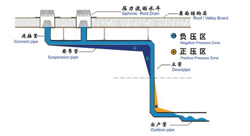 虹吸排水系統(tǒng)的整體性能怎么樣？