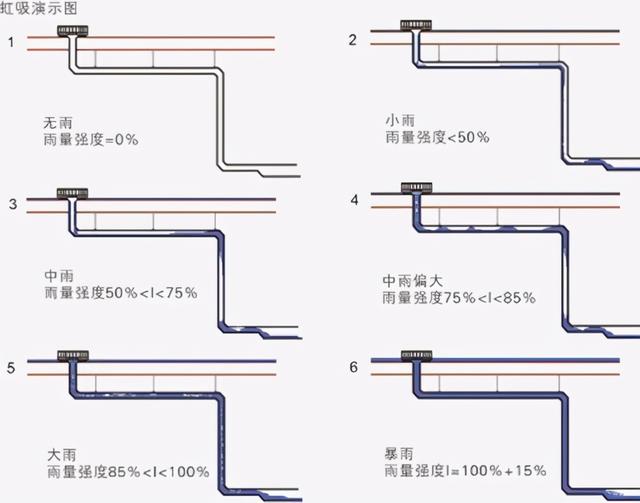 虹吸排水槽的設(shè)計(jì)要點(diǎn)