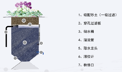 雨水收集回收利用系統(tǒng)——組合式雨水槽/雨水桶