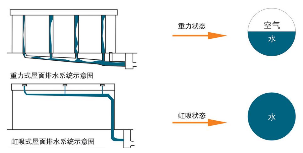 虹吸排水系統(tǒng)怎樣才能做到有創(chuàng)新呢？