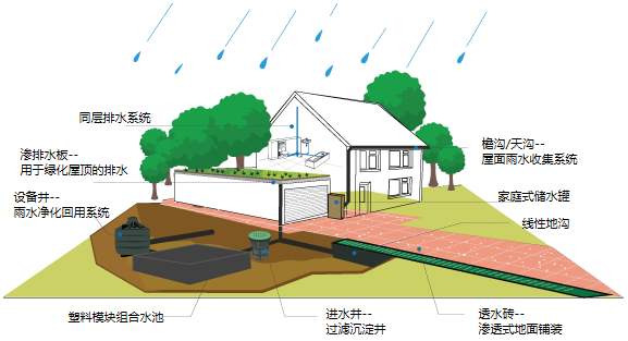 雨水收集系統(tǒng)實現(xiàn)了雨水利用的價值