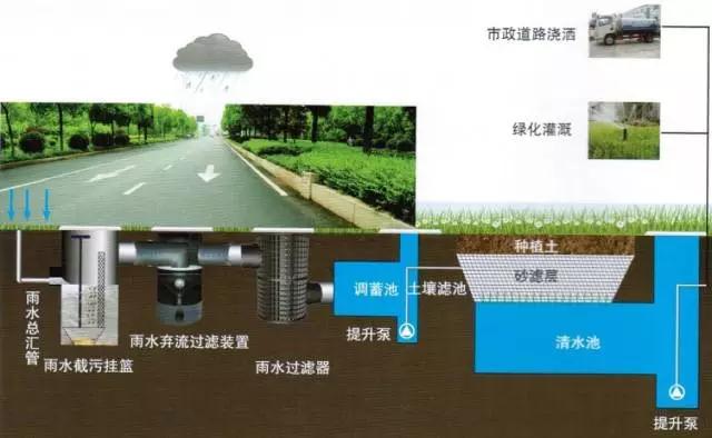 雨水收集是如何解決水資源污染、水生態(tài)以及城市洪澇等難題的呢？