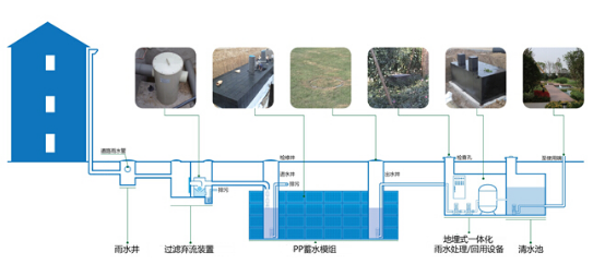 雨水收集工程的組成設(shè)施和成本計算