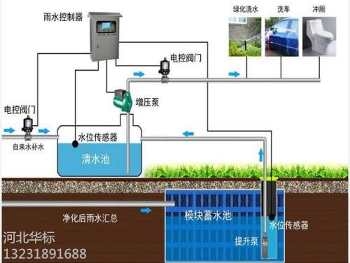 雨水收集系統(tǒng)——多功能智能化雨控設(shè)備