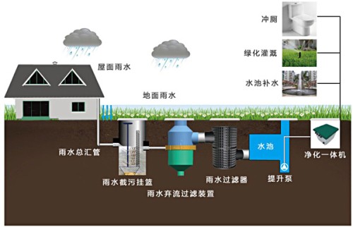 城市節(jié)水防澇新途徑——雨水收集利用系統(tǒng)