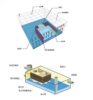 雨水收集池有何用途，設(shè)計時根據(jù)哪些