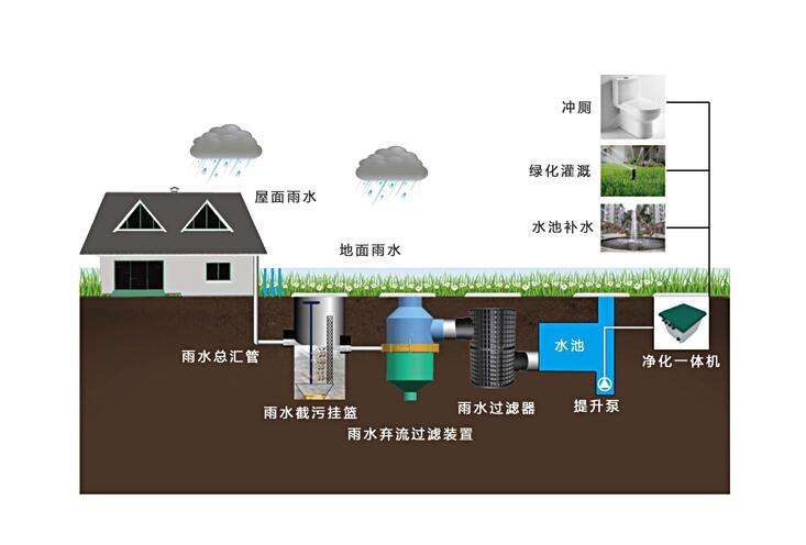 簡析建造雨水收集系統(tǒng)的成本是多少？